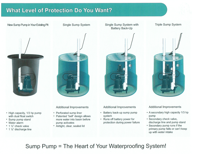4 kinds of sump pumps