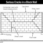 B017 Serious Cracks in a Block Wall 150x150