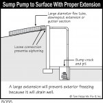B055 Sump Pump to Surface With Proper Extension 150x150