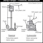 B079 Sump Pumps Pedestal Submersible 150x150