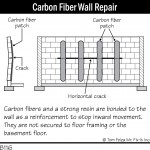 B116 Carbon Fiber Wall Repair 150x150