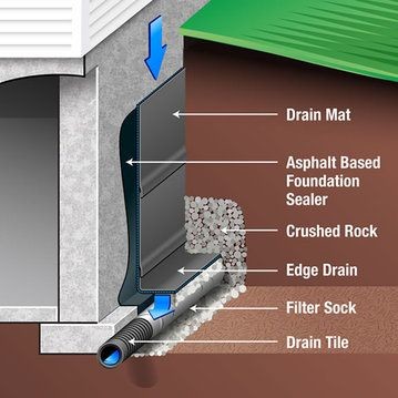 Exterior Basement Waterproofing What, How To Waterproof Outside Wall Of Basement